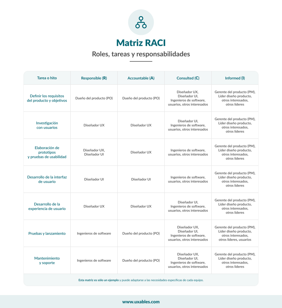 Matriz RACI Qué es y cómo crearla para diseñar producto UXABLES Blog