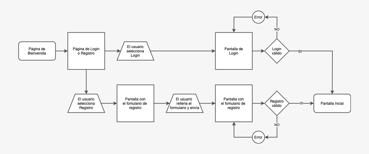 user flow, diagrama de flujo, flujo de usuario,