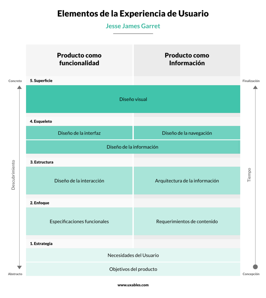 Elementos De La Experiencia De Usuario, Jesse James Garrett - UXABLES ...
