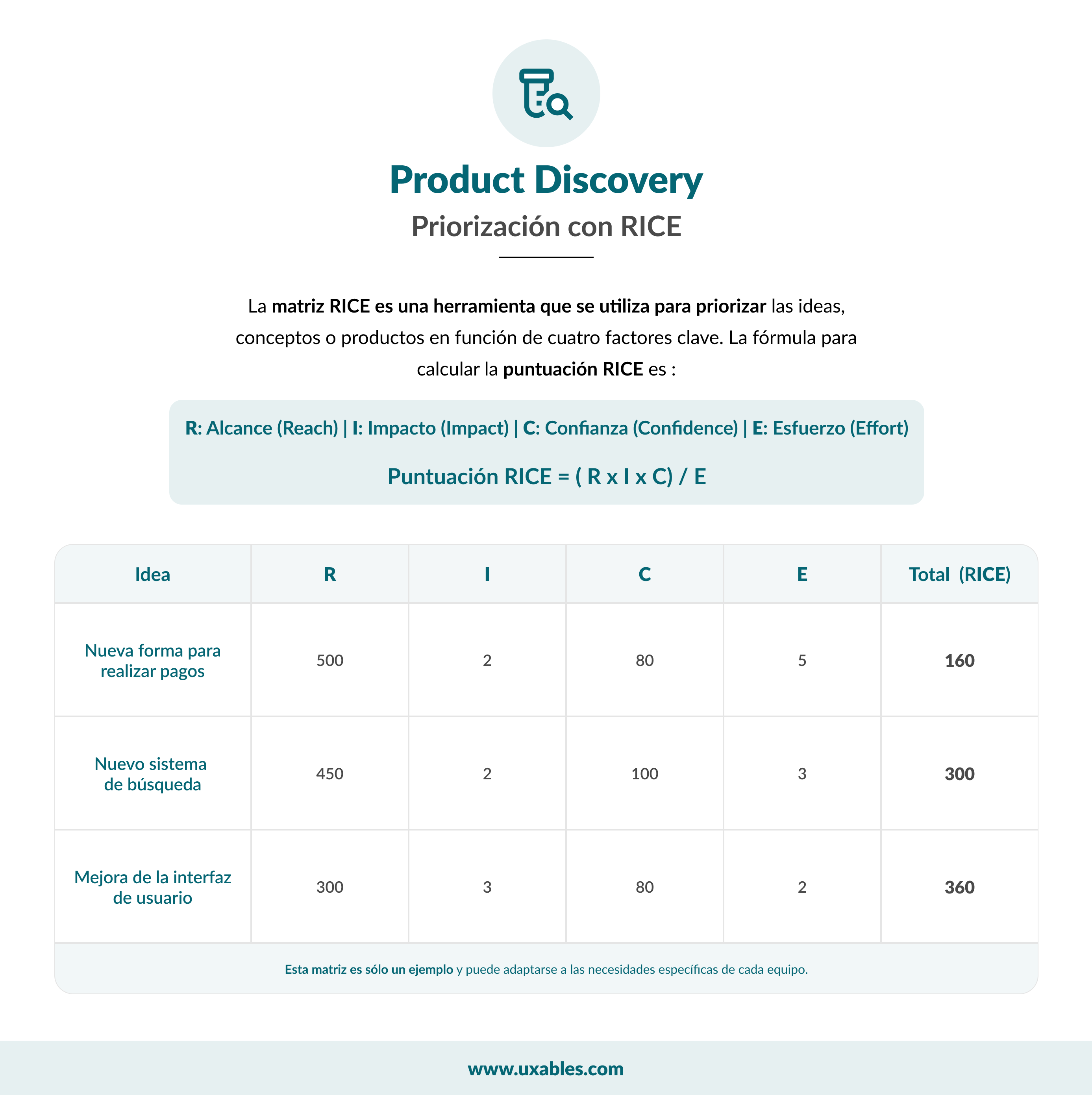 Product Discovery, Matriz RICE. Priorizacion, 