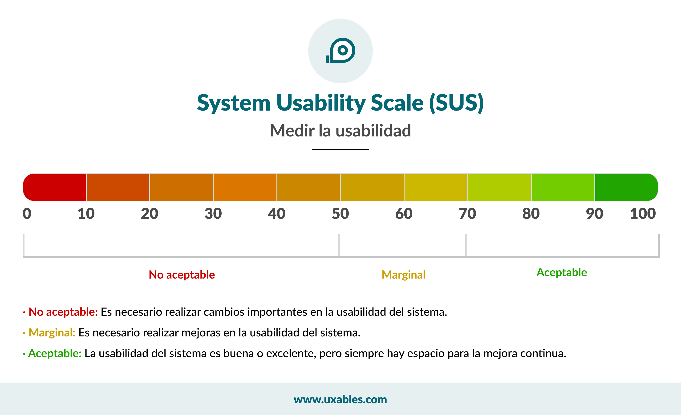 medir la usabilidad, sus, system usability scale, uxables,