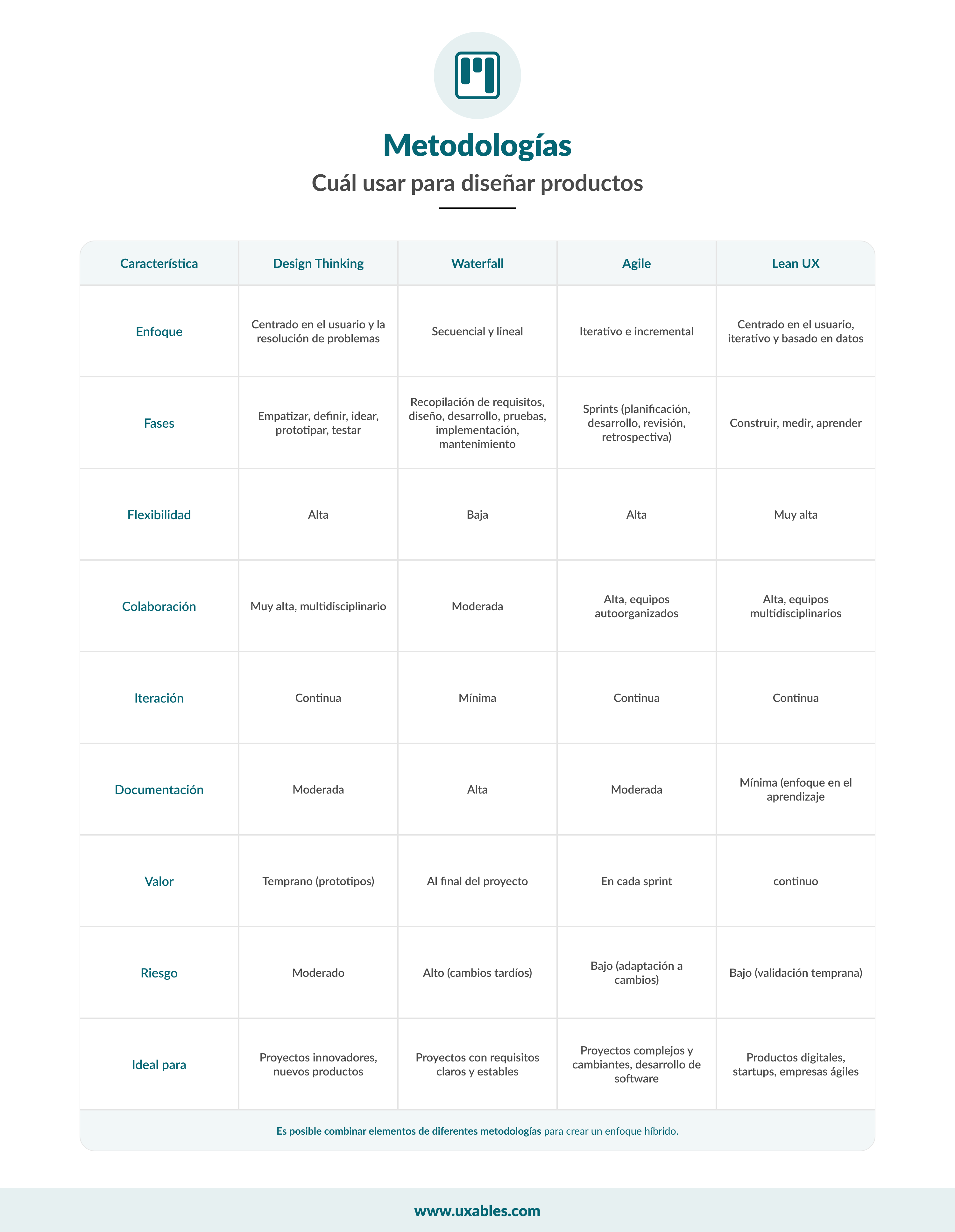 tabla comparativa entre metodologias de producto, proyectos, lean ux, agile, waterfall, design thinking, usabilidad, uxables,